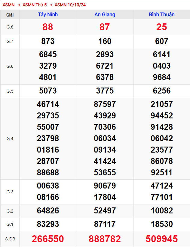 Xổ Số Miền Nam ngày 10 tháng 10