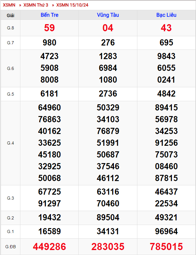 Xổ Số Miền Nam ngày 15 tháng 10