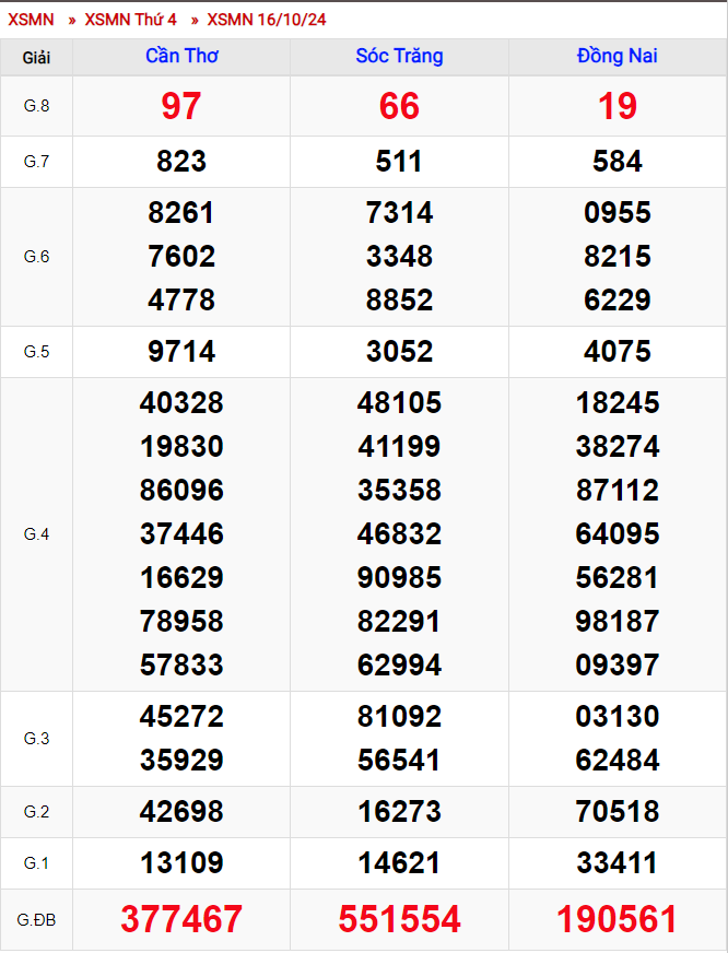 Xổ Số Miền Nam ngày 16 tháng 10