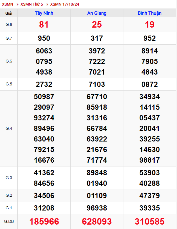 Xổ Số Miền Nam ngày 17 tháng 10