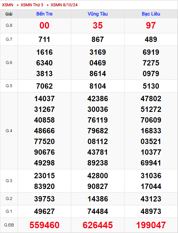 Xổ Số Miền Nam ngày 8 tháng 10